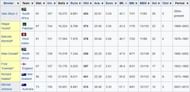 Bowlers having highest strike rate with minimum 300 wickets in Test cricket. (Image credit - Wikipedia)